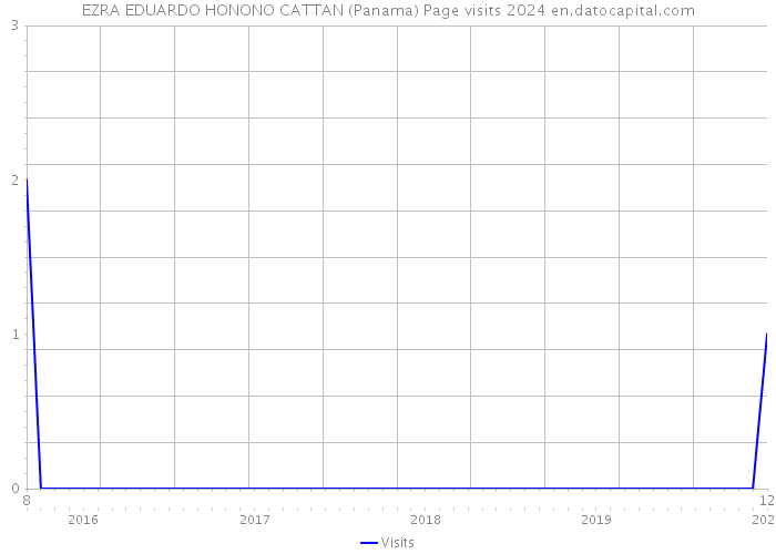 EZRA EDUARDO HONONO CATTAN (Panama) Page visits 2024 