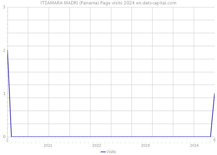 ITZAMARA MADRI (Panama) Page visits 2024 
