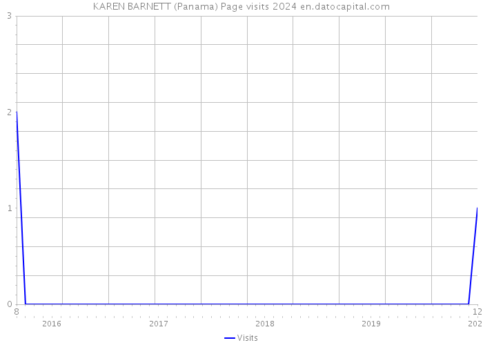 KAREN BARNETT (Panama) Page visits 2024 
