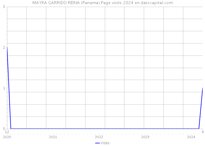 MAYRA GARRIDO REINA (Panama) Page visits 2024 