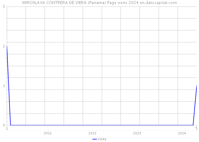 MIROSLAVA CONTRERA DE VIERA (Panama) Page visits 2024 