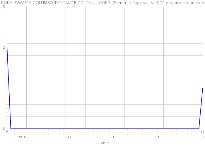 ROKA RWANDA COLUMBO TANTALITE COLTAN II CORP. (Panama) Page visits 2024 