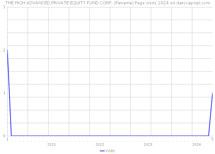 THE HIGH ADVANCED PRIVATE EQUITY FUND CORP. (Panama) Page visits 2024 