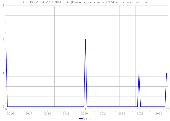 GRUPO VILLA VICTORIA, S.A. (Panama) Page visits 2024 