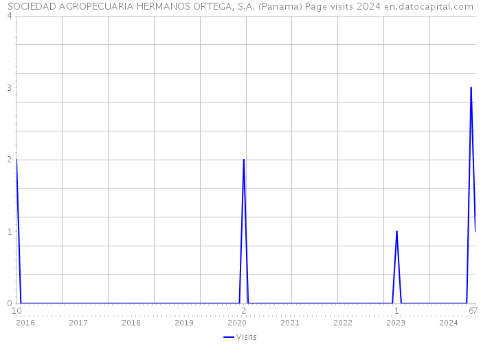 SOCIEDAD AGROPECUARIA HERMANOS ORTEGA, S.A. (Panama) Page visits 2024 