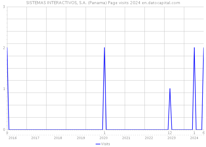 SISTEMAS INTERACTIVOS, S.A. (Panama) Page visits 2024 