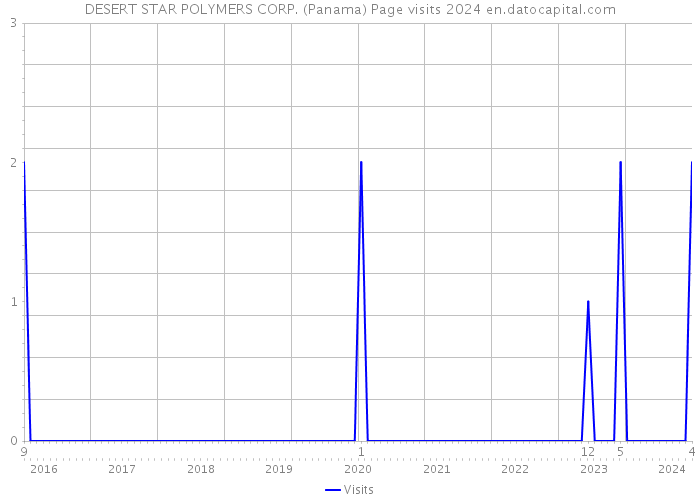 DESERT STAR POLYMERS CORP. (Panama) Page visits 2024 