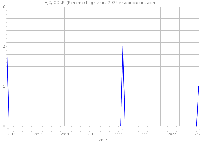 FJC, CORP. (Panama) Page visits 2024 