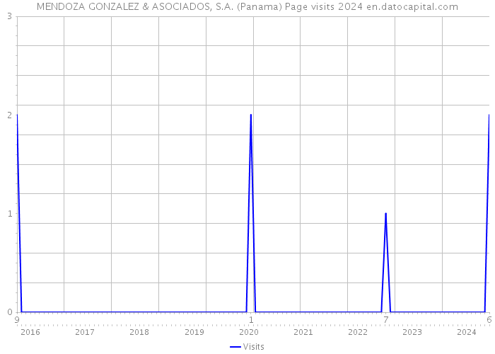 MENDOZA GONZALEZ & ASOCIADOS, S.A. (Panama) Page visits 2024 