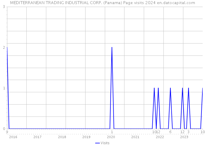 MEDITERRANEAN TRADING INDUSTRIAL CORP. (Panama) Page visits 2024 