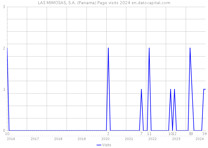 LAS MIMOSAS, S.A. (Panama) Page visits 2024 