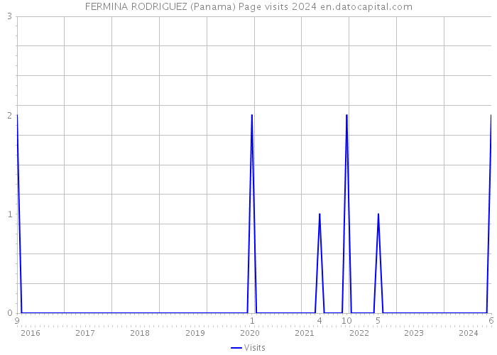 FERMINA RODRIGUEZ (Panama) Page visits 2024 
