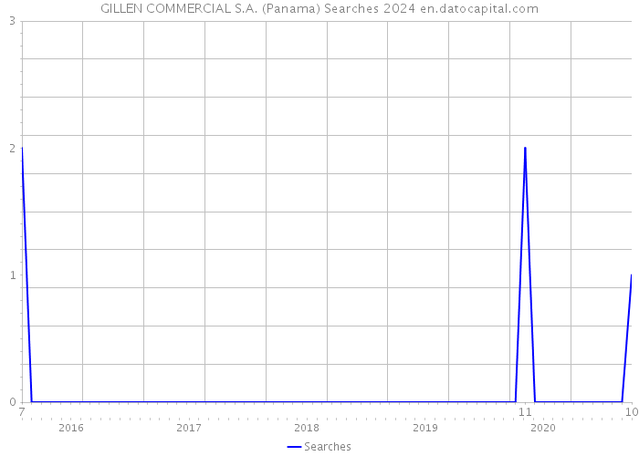 GILLEN COMMERCIAL S.A. (Panama) Searches 2024 