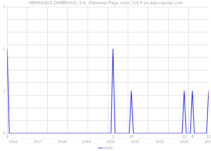 HERMANOS ZAMBRANO, S.A. (Panama) Page visits 2024 