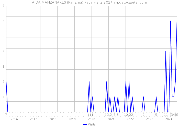 AIDA MANZANARES (Panama) Page visits 2024 