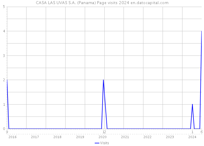 CASA LAS UVAS S.A. (Panama) Page visits 2024 