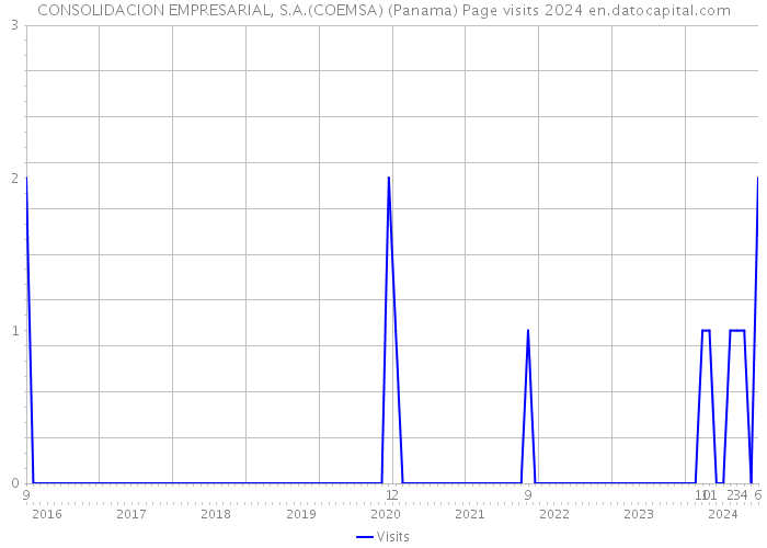 CONSOLIDACION EMPRESARIAL, S.A.(COEMSA) (Panama) Page visits 2024 