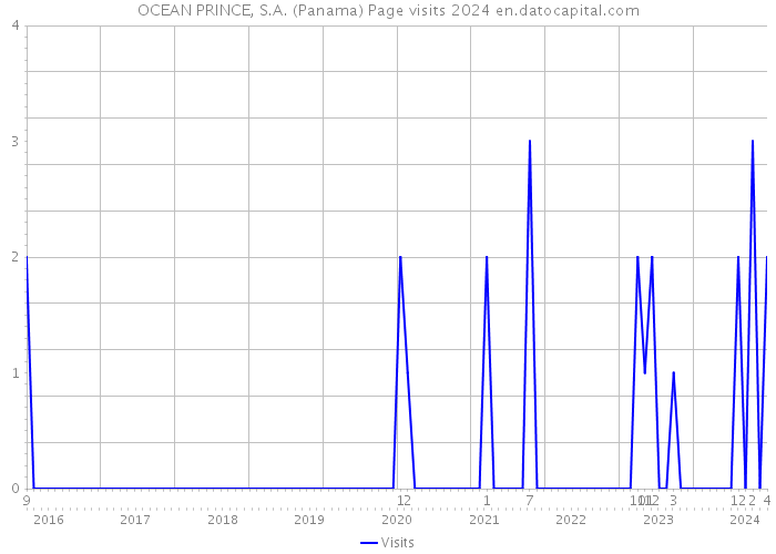OCEAN PRINCE, S.A. (Panama) Page visits 2024 