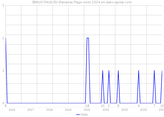 EMILIO PAULON (Panama) Page visits 2024 