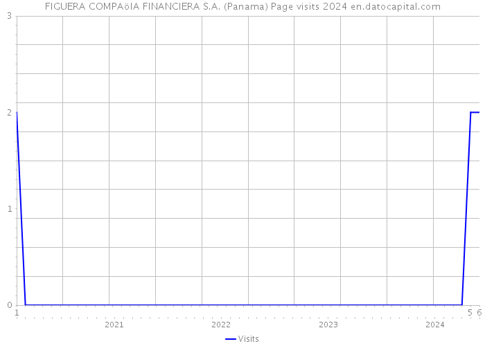 FIGUERA COMPAöIA FINANCIERA S.A. (Panama) Page visits 2024 