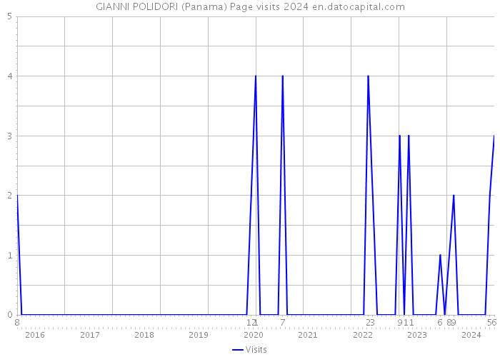 GIANNI POLIDORI (Panama) Page visits 2024 