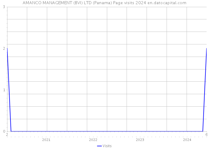 AMANCO MANAGEMENT (BVI) LTD (Panama) Page visits 2024 