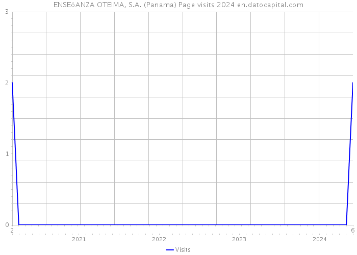 ENSEöANZA OTEIMA, S.A. (Panama) Page visits 2024 