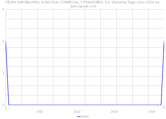 FELIPA INMOBILIARIA, AGRICOLA, COMERCIAL Y FINANCIERA, S.A. (Panama) Page visits 2024 