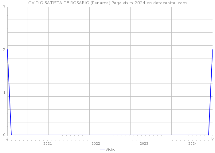 OVIDIO BATISTA DE ROSARIO (Panama) Page visits 2024 