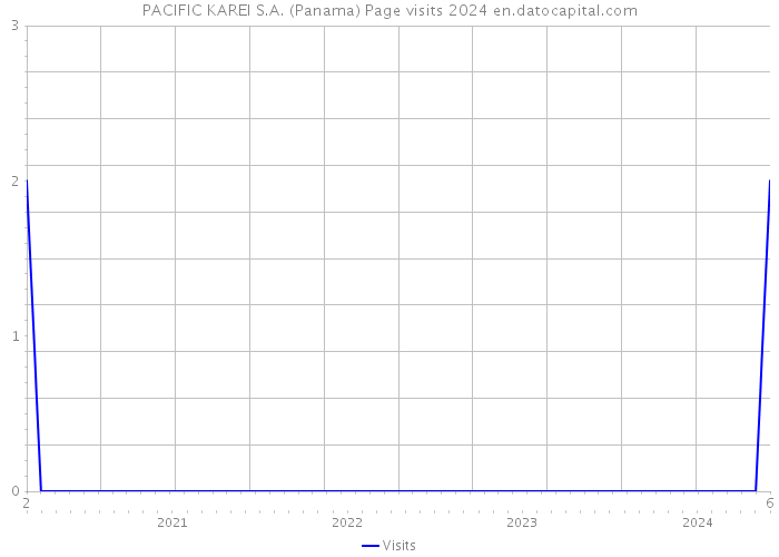 PACIFIC KAREI S.A. (Panama) Page visits 2024 