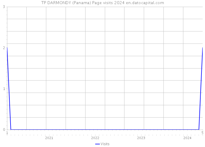 TP DARMONDY (Panama) Page visits 2024 