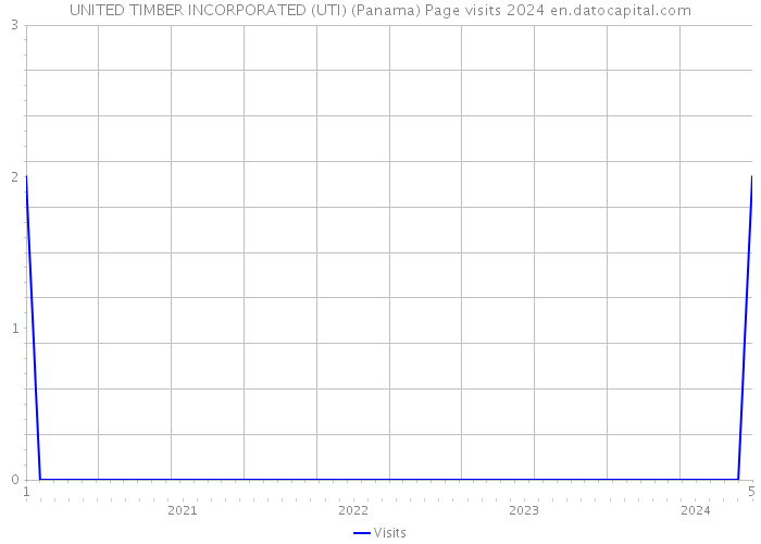 UNITED TIMBER INCORPORATED (UTI) (Panama) Page visits 2024 