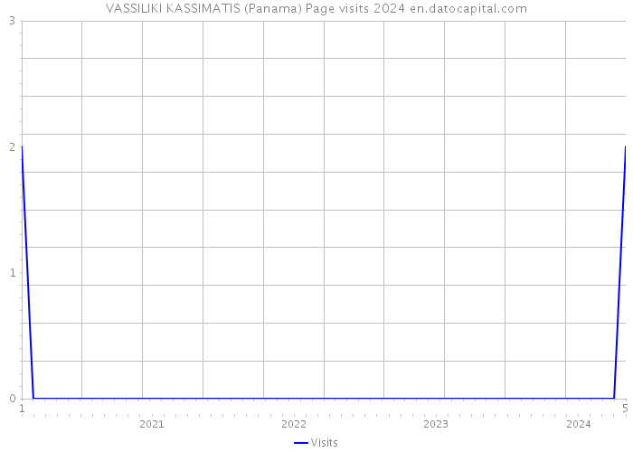 VASSILIKI KASSIMATIS (Panama) Page visits 2024 