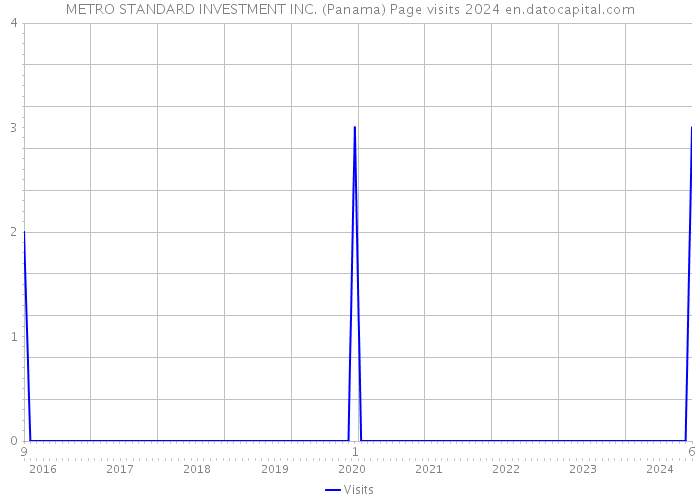 METRO STANDARD INVESTMENT INC. (Panama) Page visits 2024 