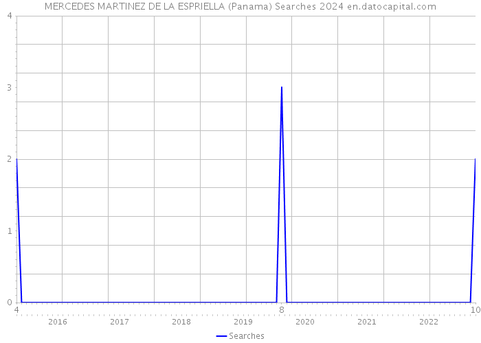 MERCEDES MARTINEZ DE LA ESPRIELLA (Panama) Searches 2024 
