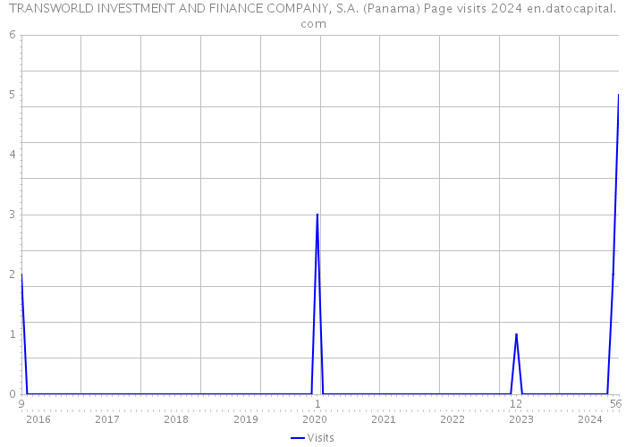TRANSWORLD INVESTMENT AND FINANCE COMPANY, S.A. (Panama) Page visits 2024 