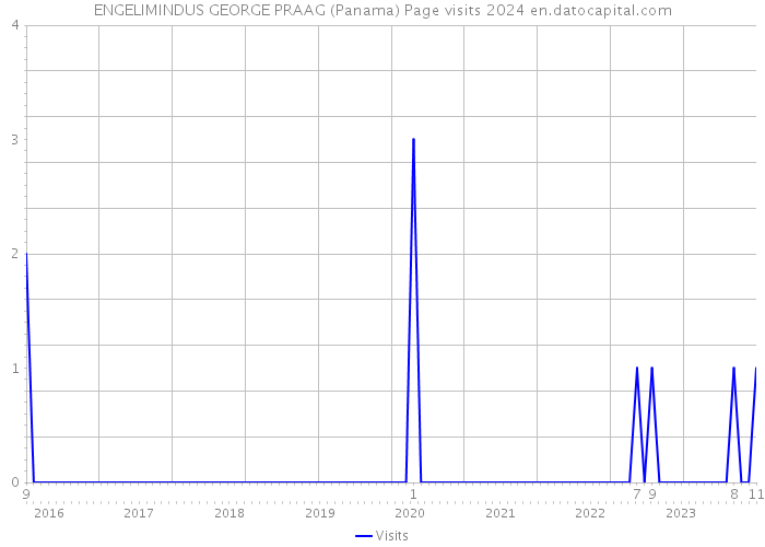 ENGELIMINDUS GEORGE PRAAG (Panama) Page visits 2024 