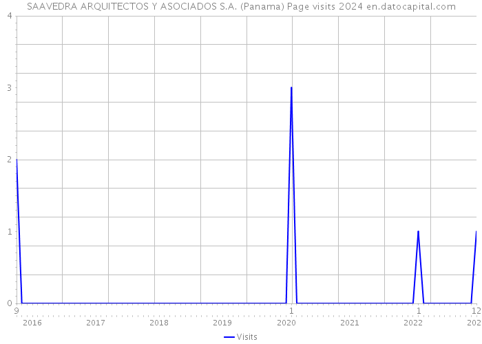 SAAVEDRA ARQUITECTOS Y ASOCIADOS S.A. (Panama) Page visits 2024 