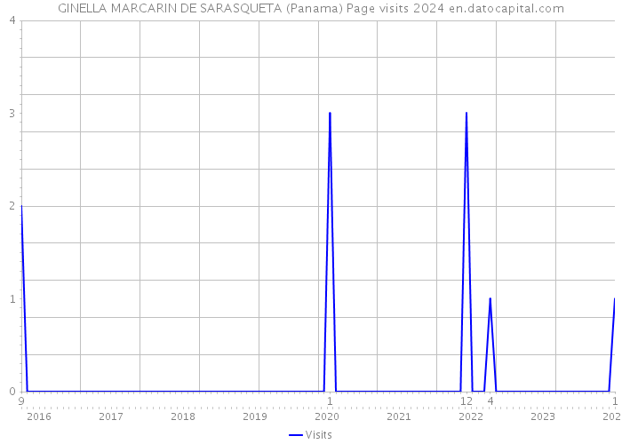 GINELLA MARCARIN DE SARASQUETA (Panama) Page visits 2024 
