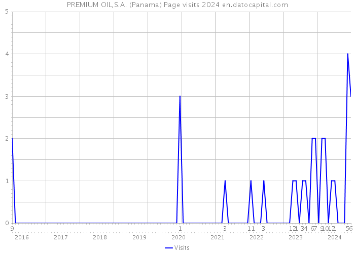PREMIUM OIL,S.A. (Panama) Page visits 2024 