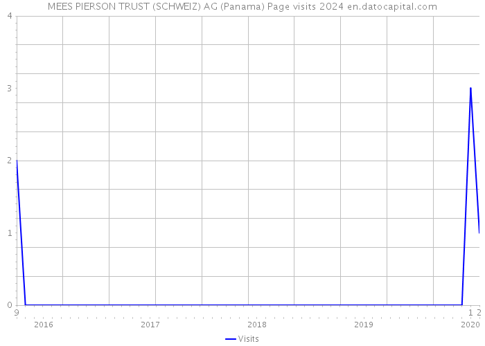 MEES PIERSON TRUST (SCHWEIZ) AG (Panama) Page visits 2024 