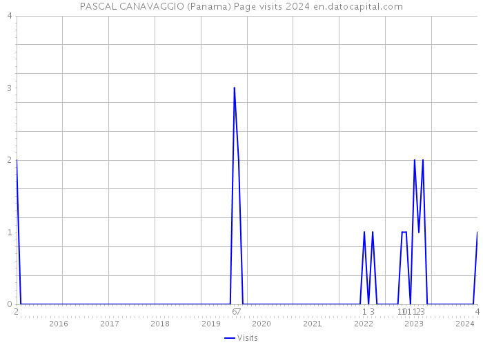 PASCAL CANAVAGGIO (Panama) Page visits 2024 