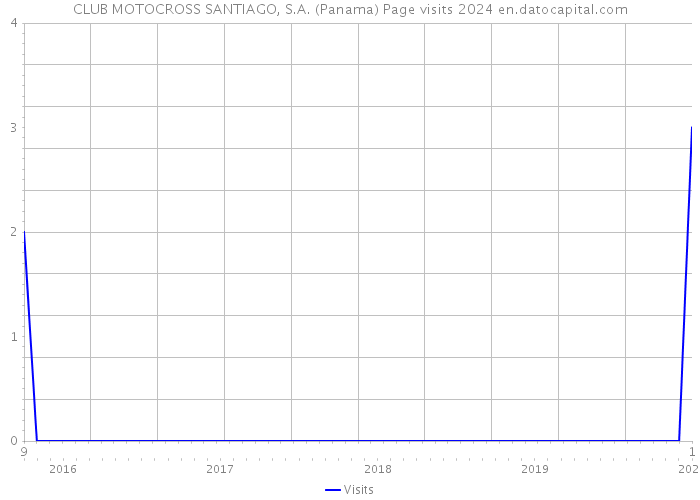 CLUB MOTOCROSS SANTIAGO, S.A. (Panama) Page visits 2024 