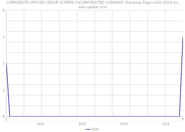 CORPORATE OFFICES GROUP (D PRES) INCORPORATED COMPANY (Panama) Page visits 2024 