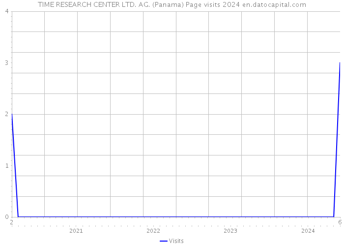 TIME RESEARCH CENTER LTD. AG. (Panama) Page visits 2024 