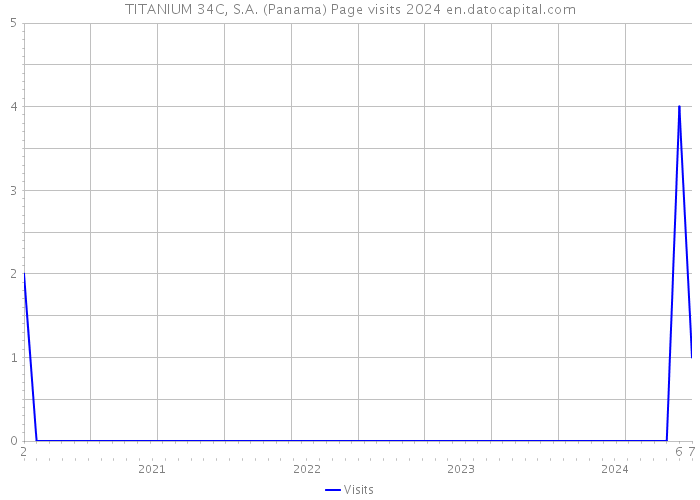 TITANIUM 34C, S.A. (Panama) Page visits 2024 