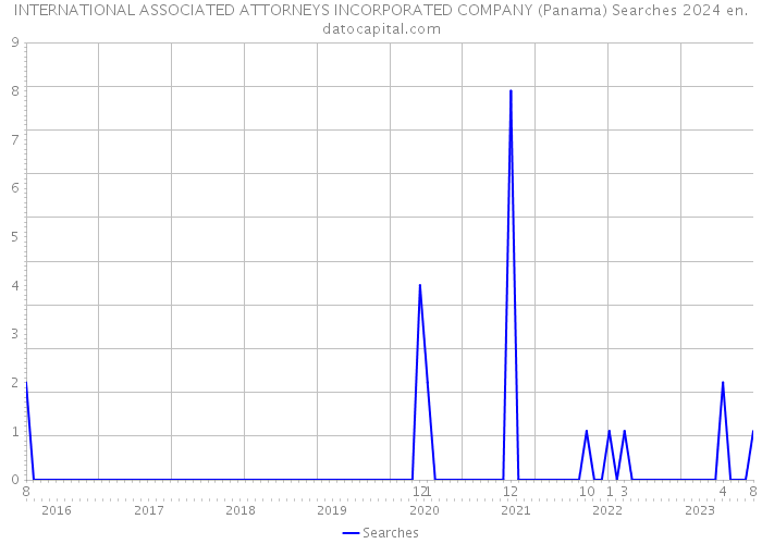 INTERNATIONAL ASSOCIATED ATTORNEYS INCORPORATED COMPANY (Panama) Searches 2024 