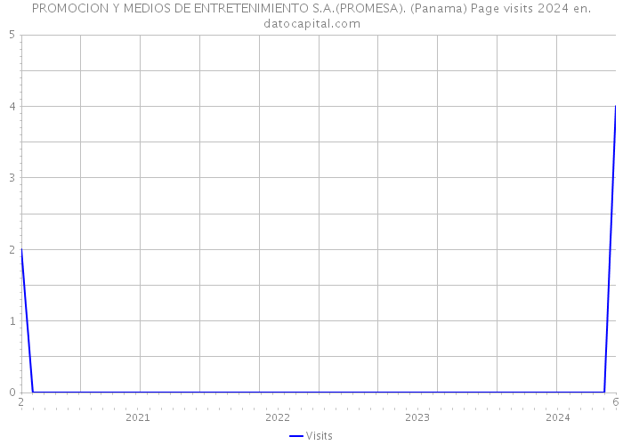 PROMOCION Y MEDIOS DE ENTRETENIMIENTO S.A.(PROMESA). (Panama) Page visits 2024 