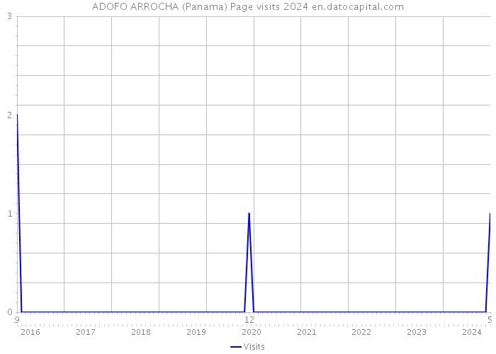 ADOFO ARROCHA (Panama) Page visits 2024 