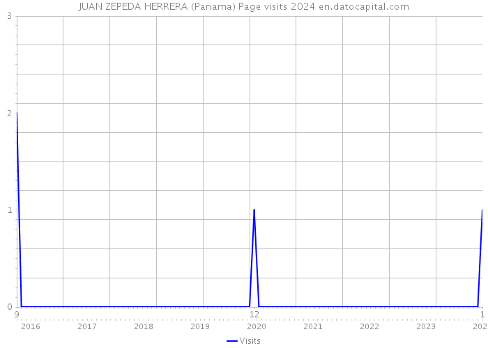 JUAN ZEPEDA HERRERA (Panama) Page visits 2024 